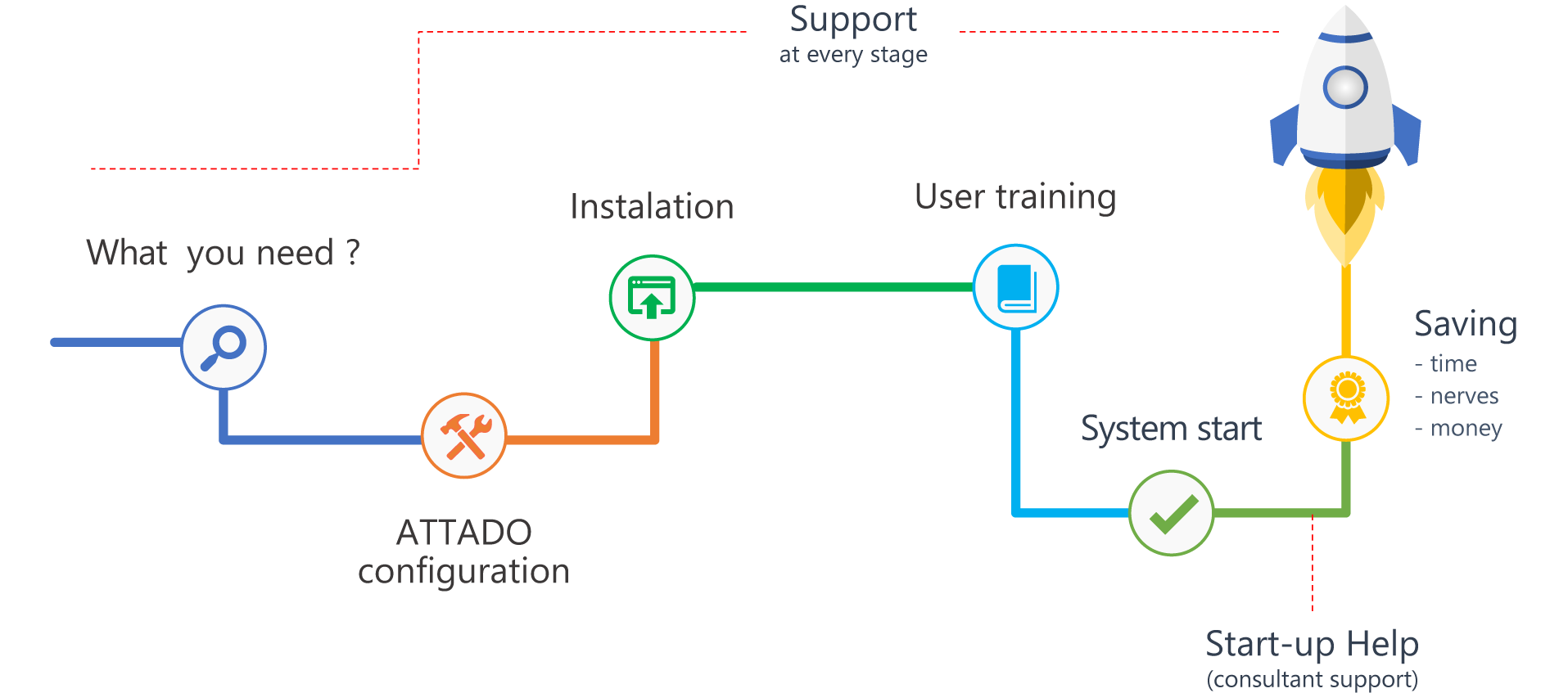 One day installation
